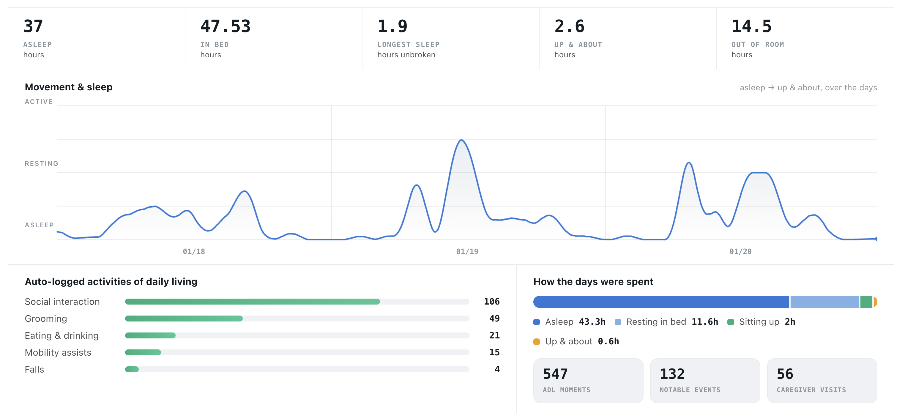 A Memoria resident dashboard: a full day of activity level and sleep, agitation severity, and auto-logged ADL events on one timeline.